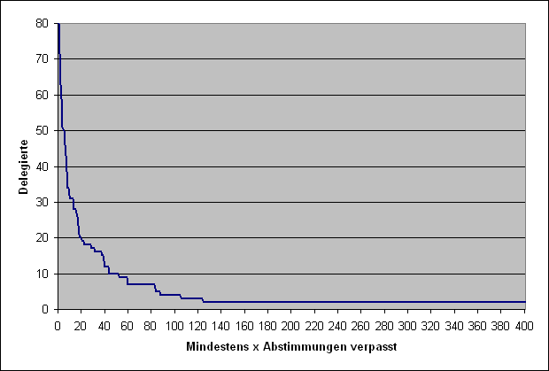 LQFB Inaktive Delegierte.PNG