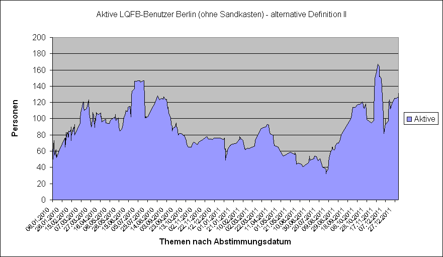 LQFB Aktivität Zeitverlauf Alternative II BE.PNG