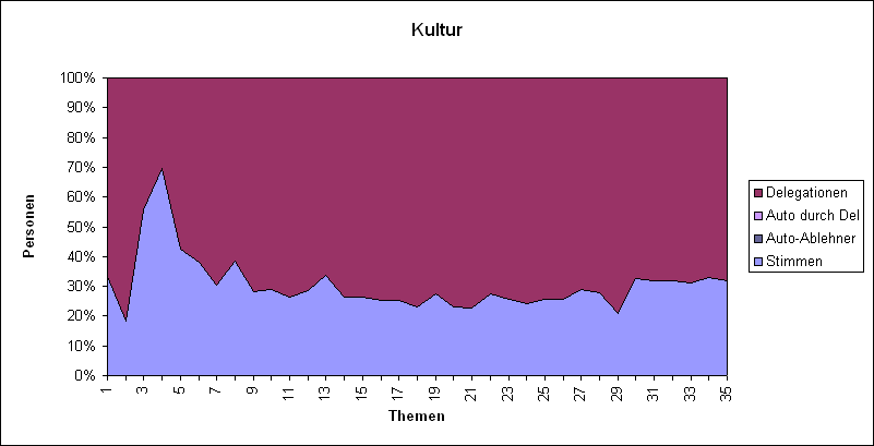 LQFB Prozent Abstimmungen Kultur.PNG