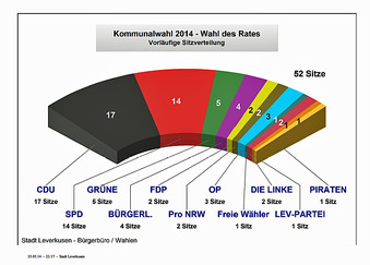 RatLev-Sitzverteilung-2014.jpg