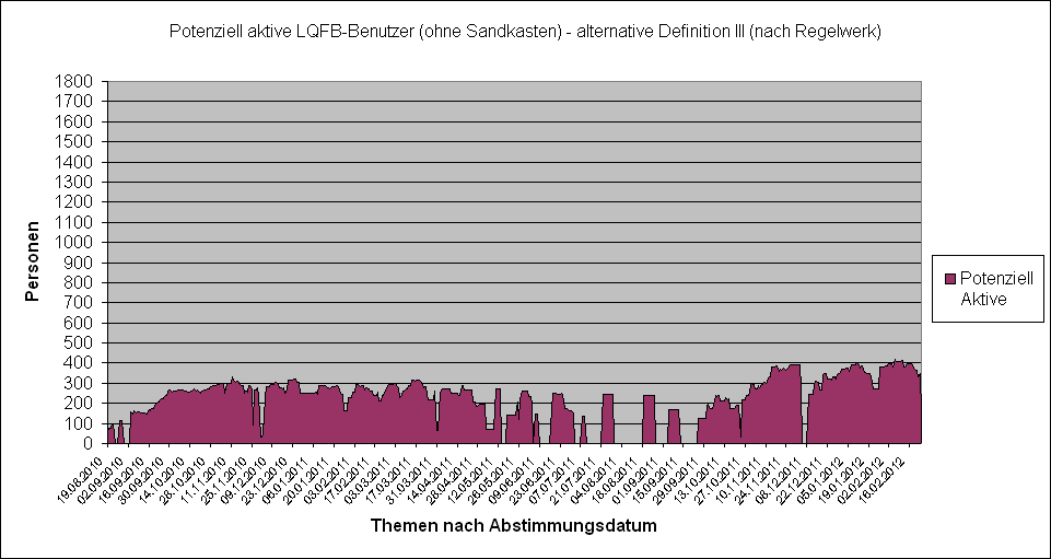 LQFB Aktivität Zeitverlauf Alternative VII potenziell.PNG