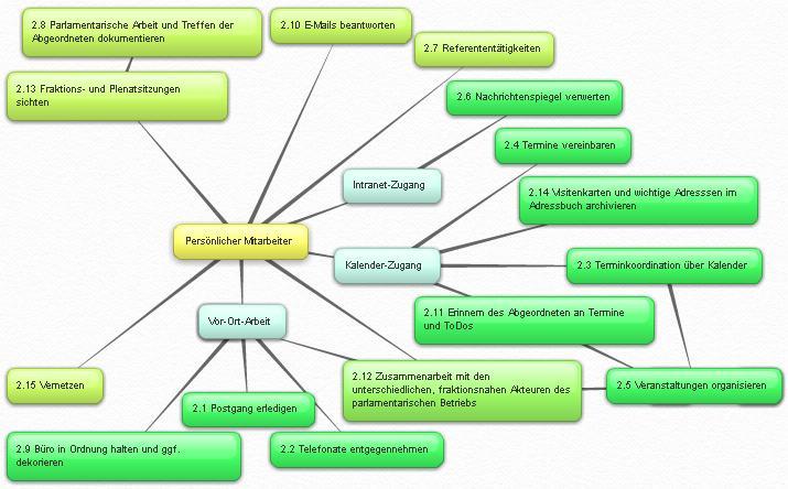 Aufgabenbereich eines pers.Mitarb. - allg.komplex1.JPG