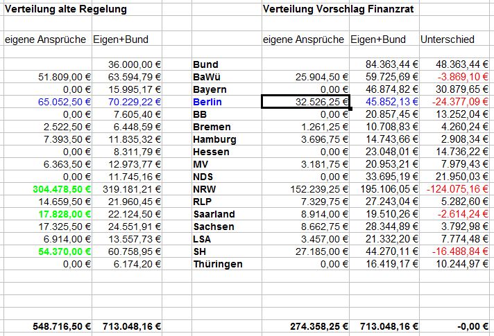 Verteilung Vorschlag Finanzrat 2012.jpg