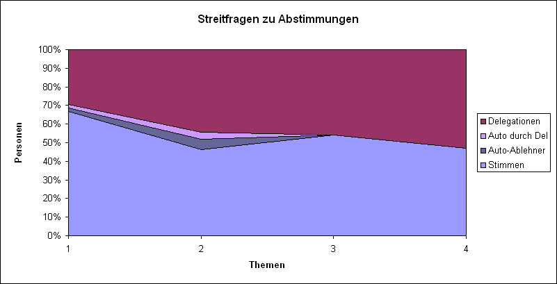 LQFB Prozent Abstimmungen Streitfragen.PNG