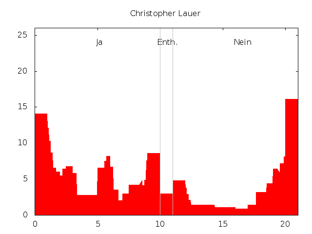 Datei:Stimmenprofil-praeferenzwahl-ahw11-lauer.png