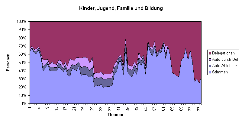LQFB Prozent Abstimmungen Kinder.PNG