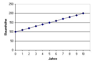 Lineares Wachstum Baum.png