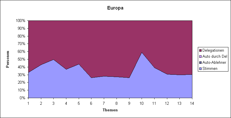 LQFB Prozent Abstimmungen Europa.PNG