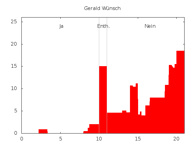 Datei:Stimmenprofil-praeferenzwahl-ahw11-wünsch.png