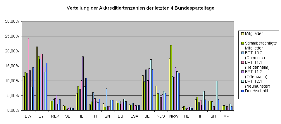 LQFB Verteilung Parteitage.PNG