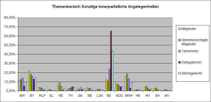 LQFB Verteilung SonstigePartei.PNG