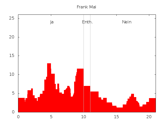 Datei:Stimmenprofil-praeferenzwahl-ahw11-mai.png