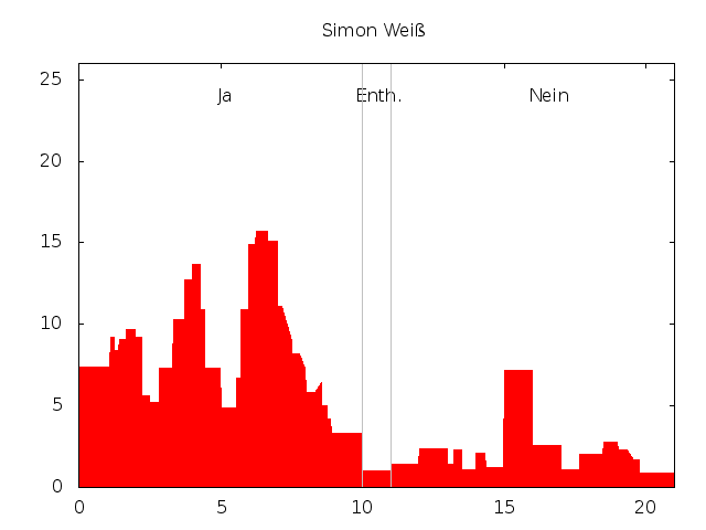 Datei:Stimmenprofil-praeferenzwahl-ahw11-weiß.png