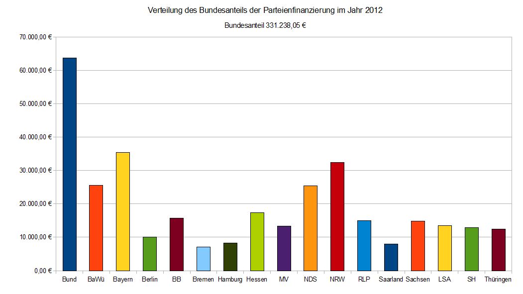 Partfinanz Vert Bundesanteil 2012.jpg