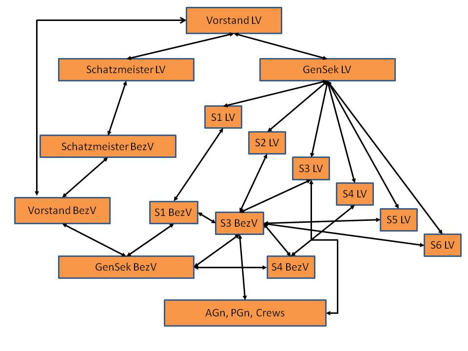 Organisation Kommunikationswege Stäbe LSA.jpg
