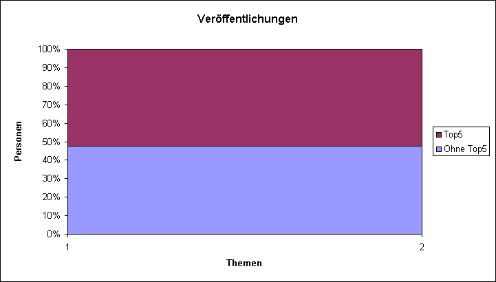 LQFB Top5 Abstimmungen Veröffentlichungen.PNG