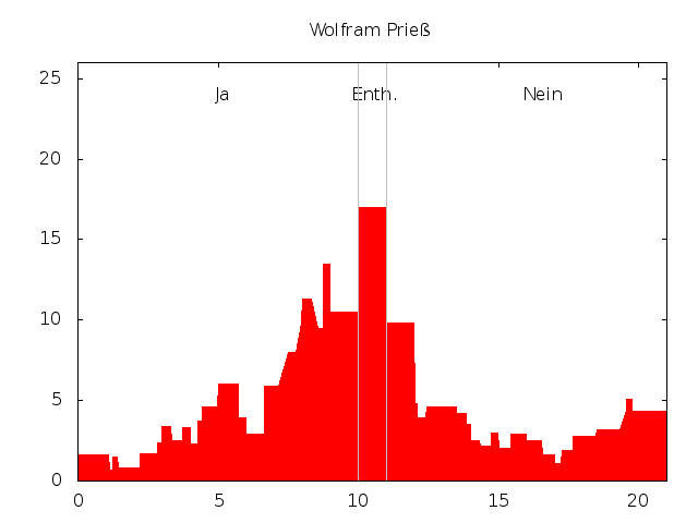 Datei:Stimmenprofil-praeferenzwahl-ahw11-prieß.png