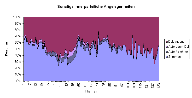 LQFB Prozent Abstimmungen SonstigePartei.PNG