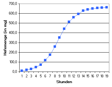 Logistisches Wachstum Hefe.png