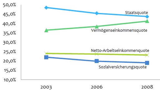 Vermoegenseinkommensquoten2003-2008.jpg