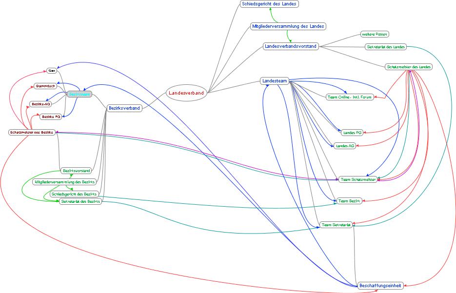 Landesverband mit Crew und Beschaffungseinheit beim sekr.jpeg