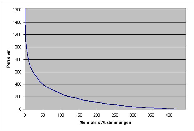 LQFB Aktivität Wähler.PNG