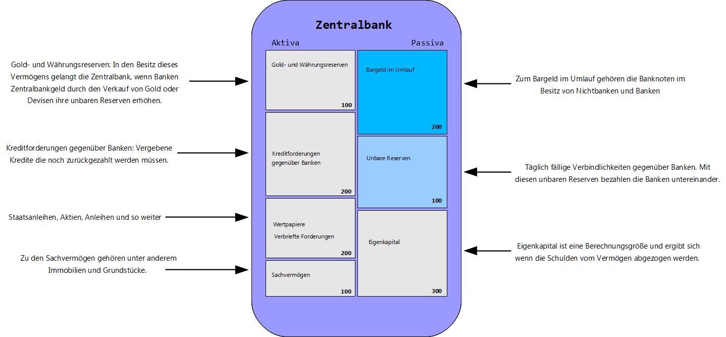 GG Zentralbankbilanz farbig Hintergrund.png