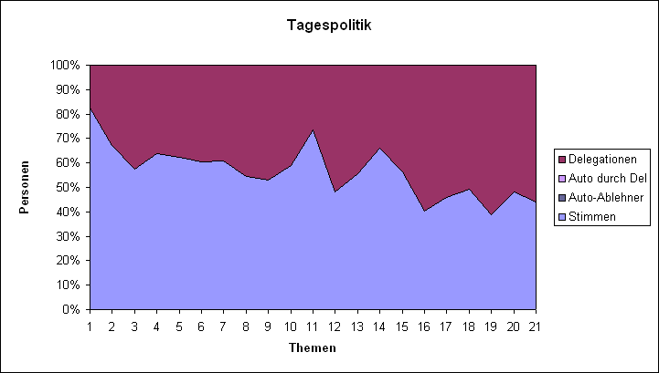 LQFB Prozent Abstimmungen Tagespolitik BE.PNG