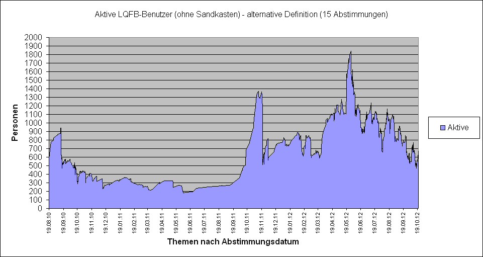 LQFB Aktivität Zeitverlauf Alternative VIII.PNG