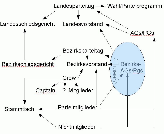 LSA PGOrganisationsstruktur Organigramm.gif
