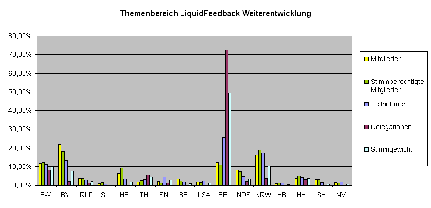 LQFB Verteilung Weiterentwicklung.PNG