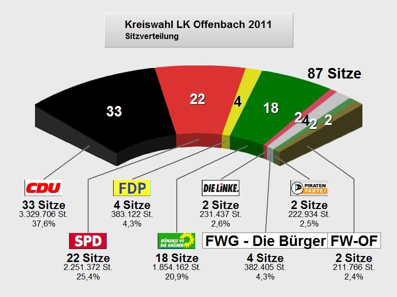 KW2011 Sitzverteilung OF-Land.jpg
