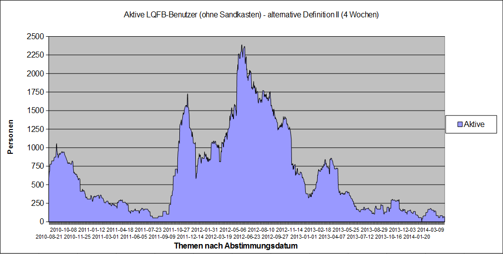 LQFB Aktivität Zeitverlauf Alternative VI.PNG