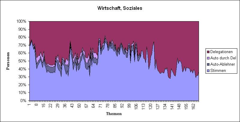 LQFB Prozent Abstimmungen Wirtschaft.PNG