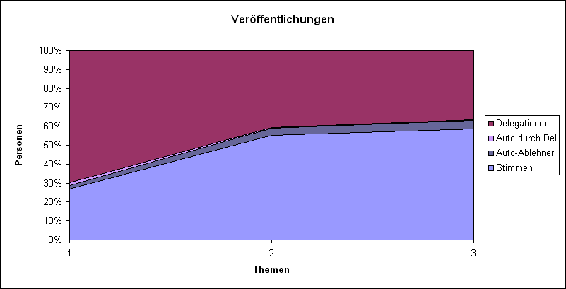 LQFB Prozent Abstimmungen Veröffentlichungen.PNG