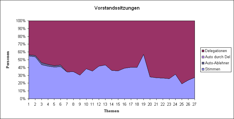 LQFB Prozent Abstimmungen Vorstand.PNG