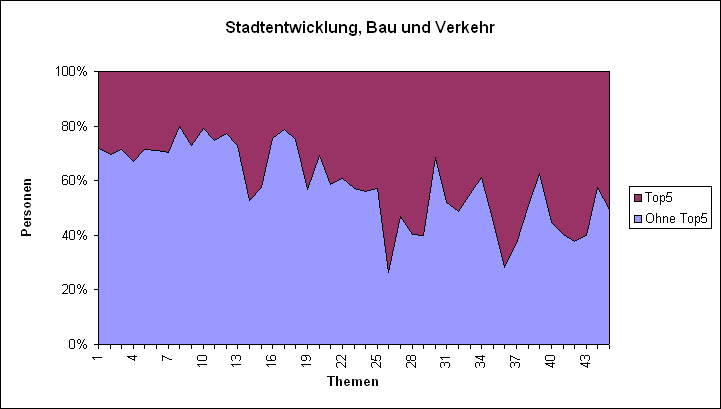 LQFB Top5 Abstimmungen Stadtentwicklung BE.PNG
