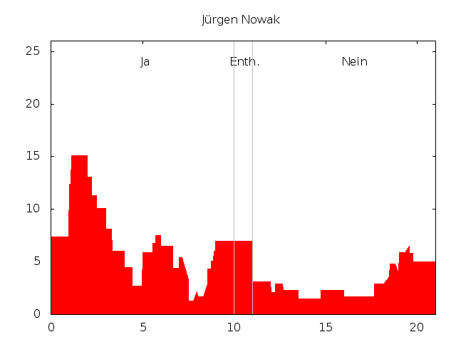 Datei:Stimmenprofil-praeferenzwahl-ahw11-nowak.png