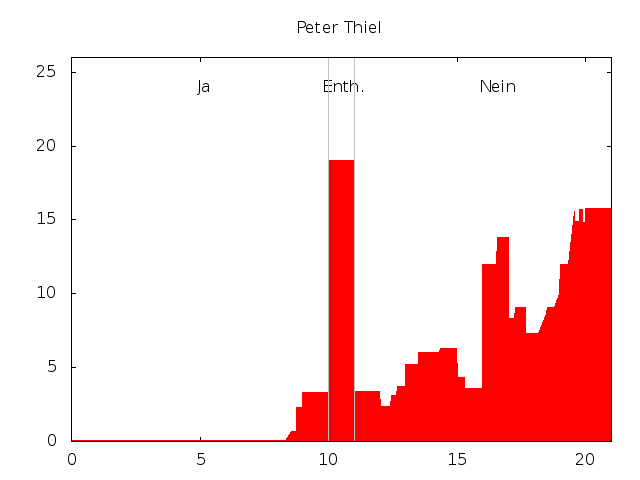 Datei:Stimmenprofil-praeferenzwahl-ahw11-thiel.png
