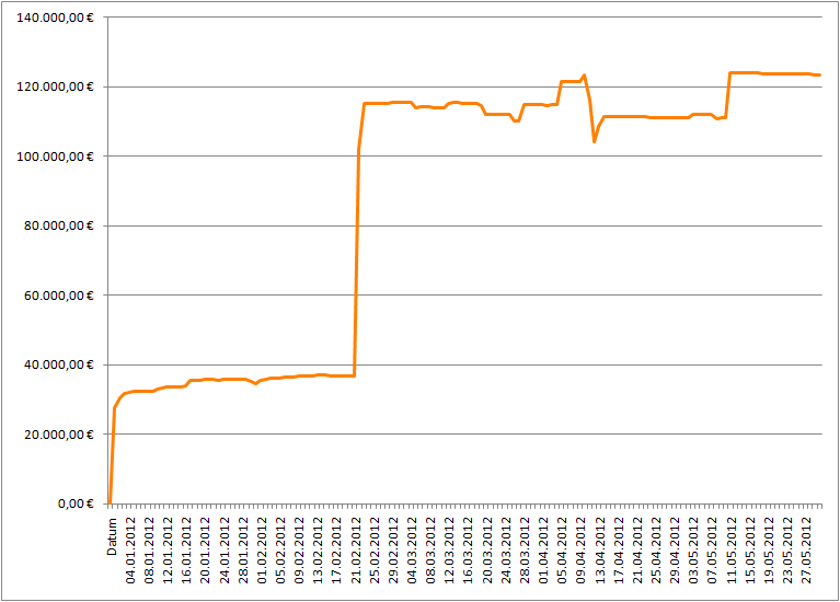 KontoLVBW Entwicklung 2012.png
