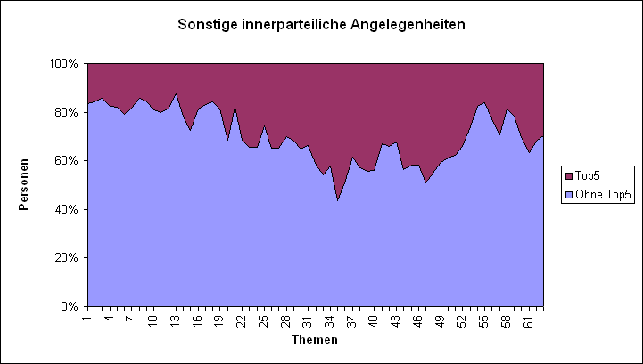 LQFB Top5 Abstimmungen SonstigePartei.PNG