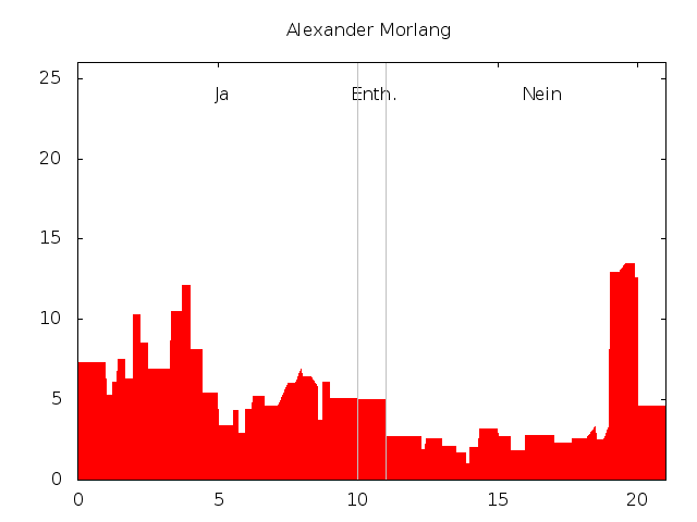 Datei:Stimmenprofil-praeferenzwahl-ahw11-morlang.png