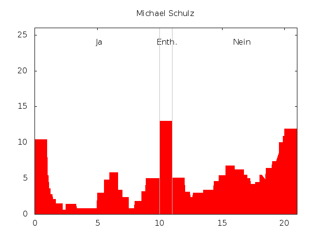 Datei:Stimmenprofil-praeferenzwahl-ahw11-schulz.png
