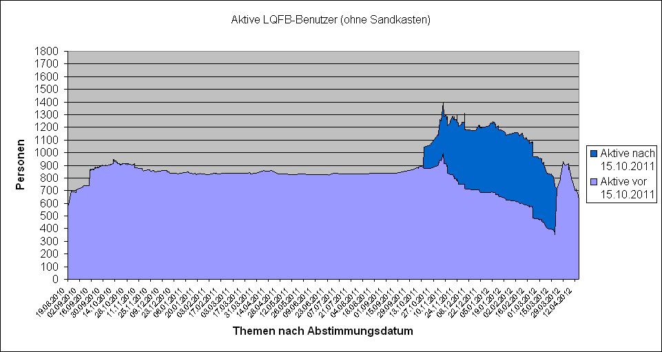 LQFB Aktivität Zeitverlauf.PNG
