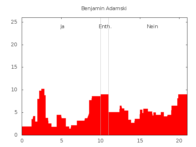 Datei:Stimmenprofil-praeferenzwahl-ahw11-adamski.png