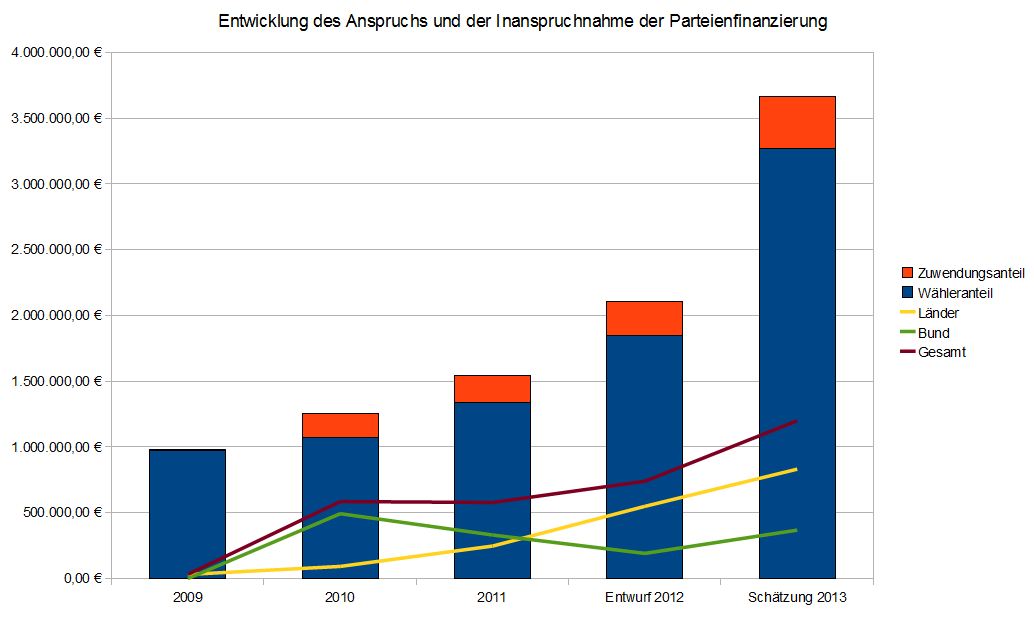 Entwicklung Parteienfinanzierung.jpg