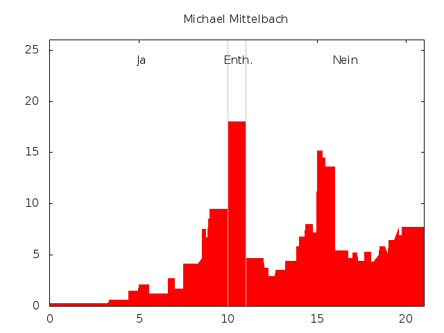 Datei:Stimmenprofil-praeferenzwahl-ahw11-mittelbach.png