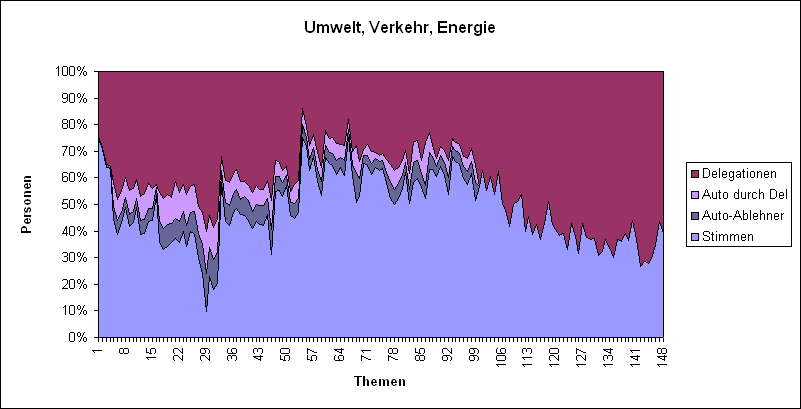 LQFB Prozent Abstimmungen Umwelt.PNG