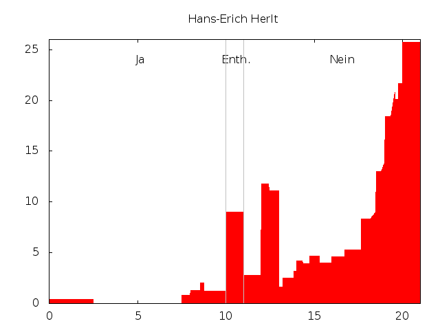 Datei:Stimmenprofil-praeferenzwahl-ahw11-herlt.png