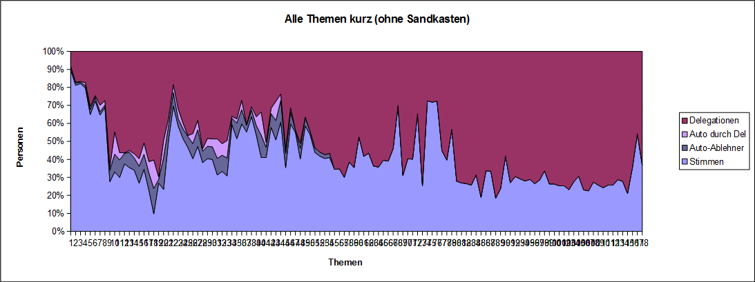 LQFB Prozent Abstimmungen kurz.PNG